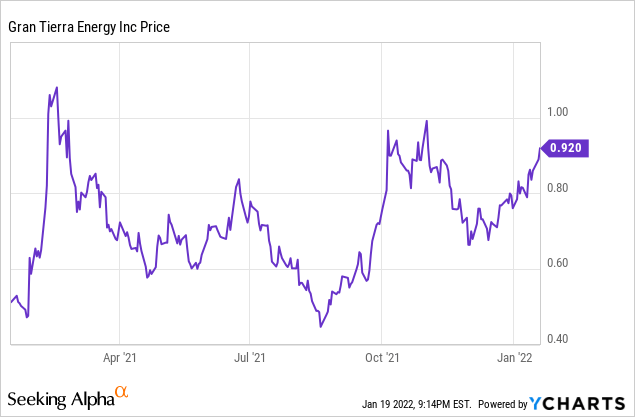 gran tierra energy stock 2022